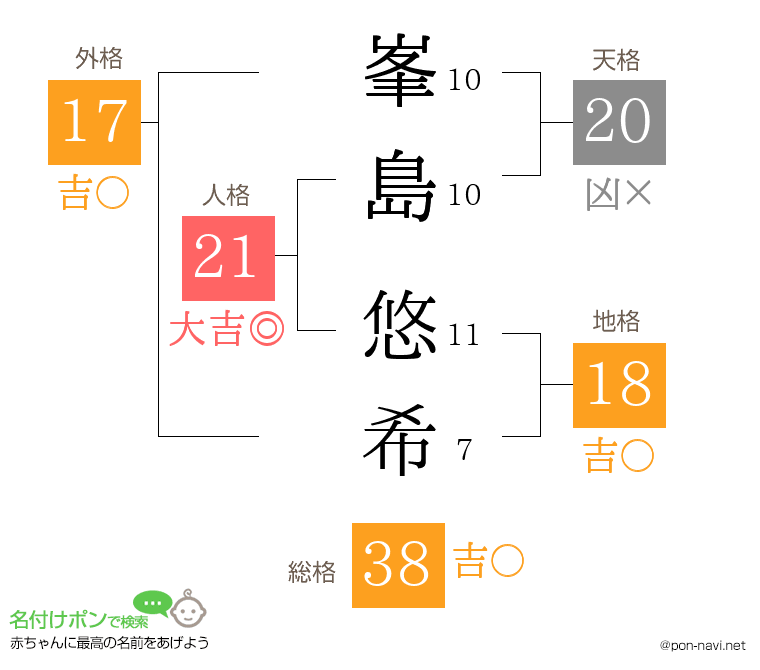 峯島 悠希さんの姓名判断結果