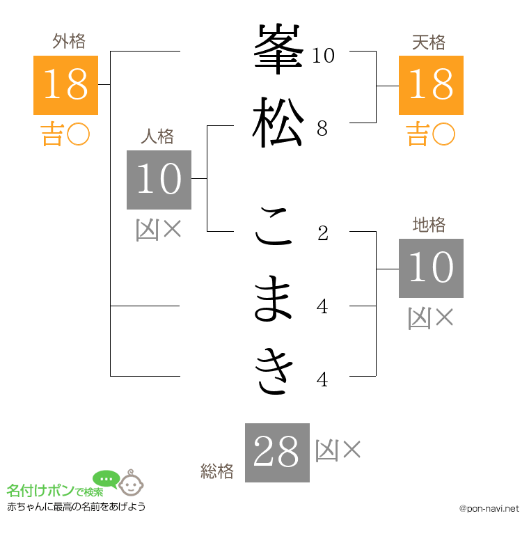峯松 こまきさんの姓名判断結果