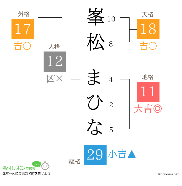 峯松 まひなさんの姓名判断結果