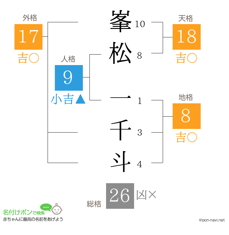峯松 一千斗さんの姓名判断結果