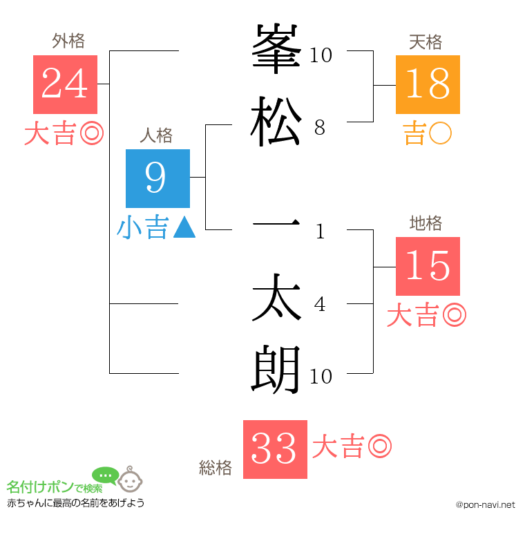 峯松 一太朗さんの姓名判断結果