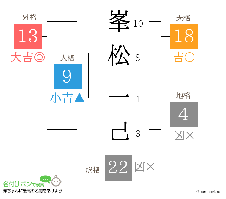 峯松 一己さんの姓名判断結果