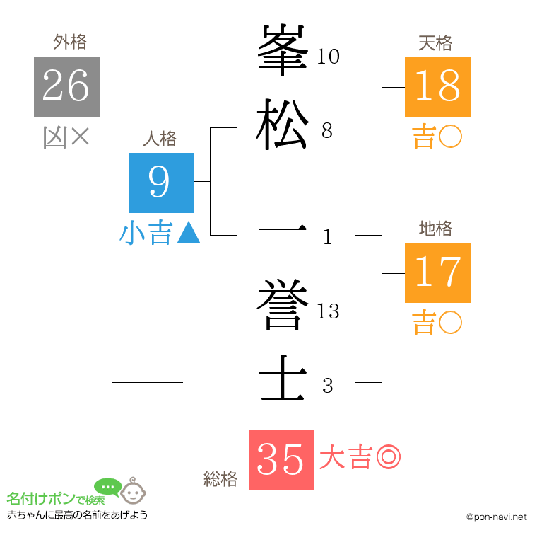 峯松 一誉士さんの姓名判断結果