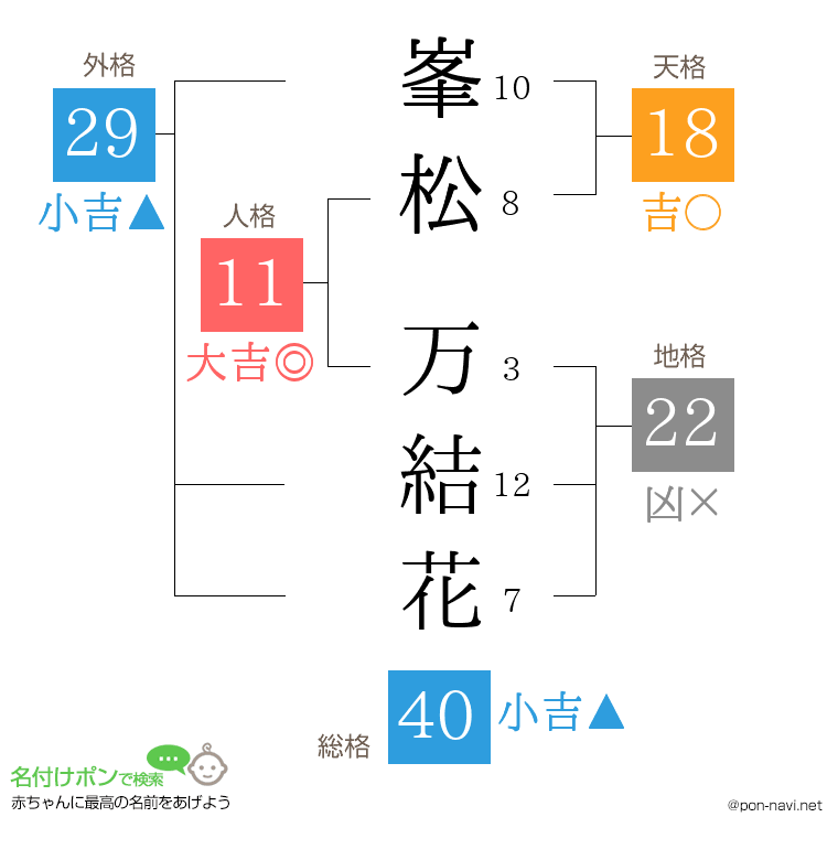 峯松 万結花さんの姓名判断結果