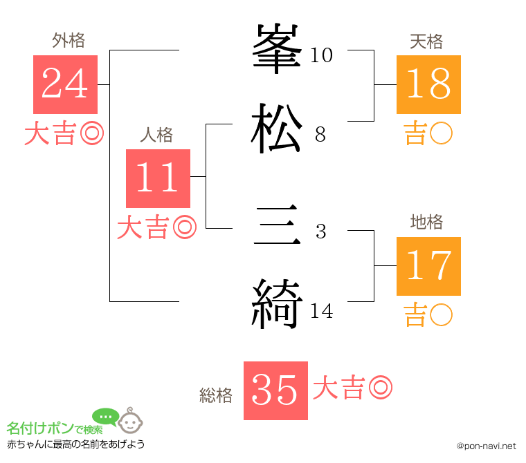 峯松 三綺さんの姓名判断結果
