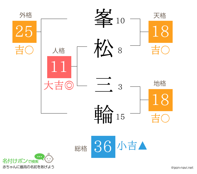 峯松 三輪さんの姓名判断結果