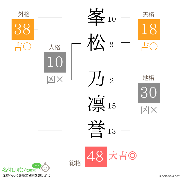 峯松 乃凛誉さんの姓名判断結果