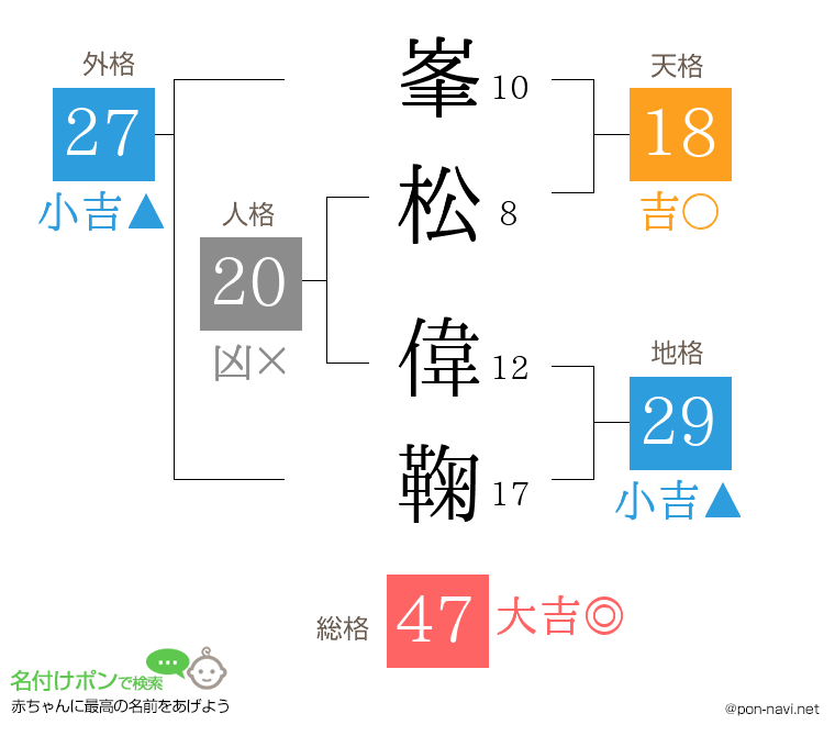 峯松 偉鞠さんの姓名判断結果