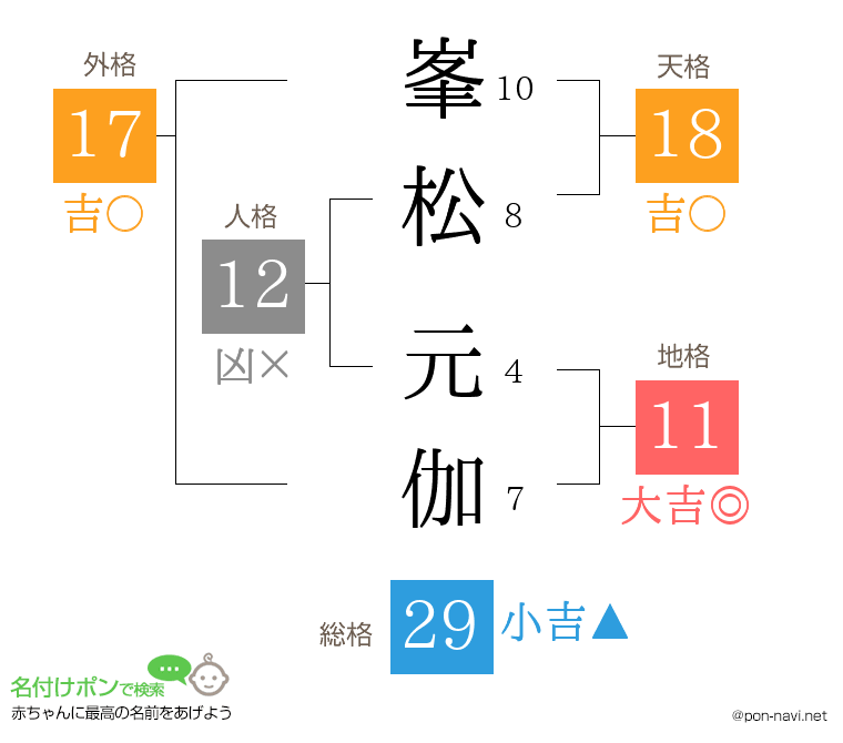 峯松 元伽さんの姓名判断結果
