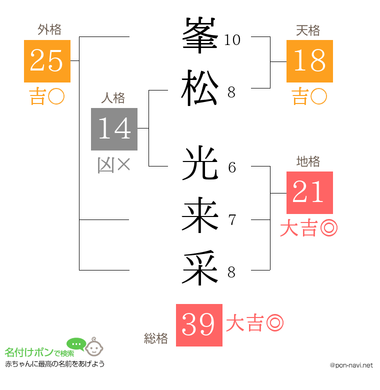 峯松 光来采さんの姓名判断結果