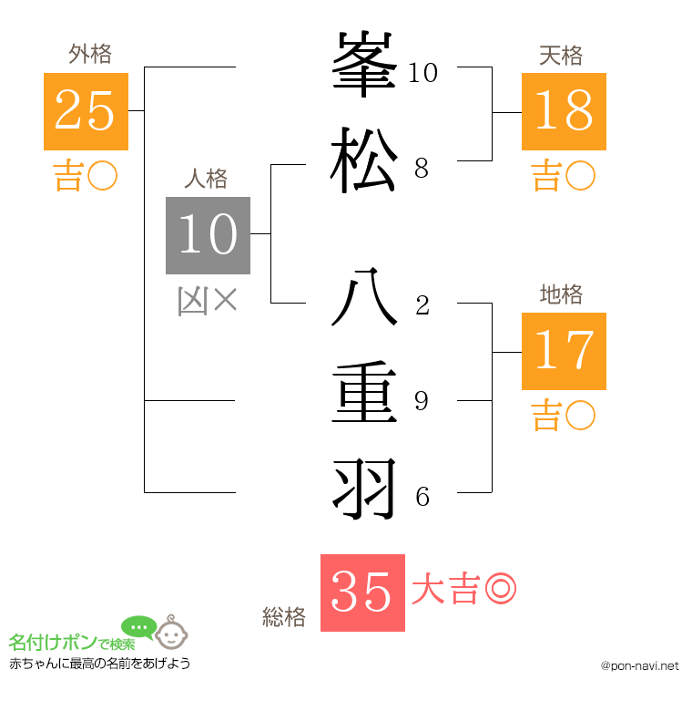峯松 八重羽さんの姓名判断結果