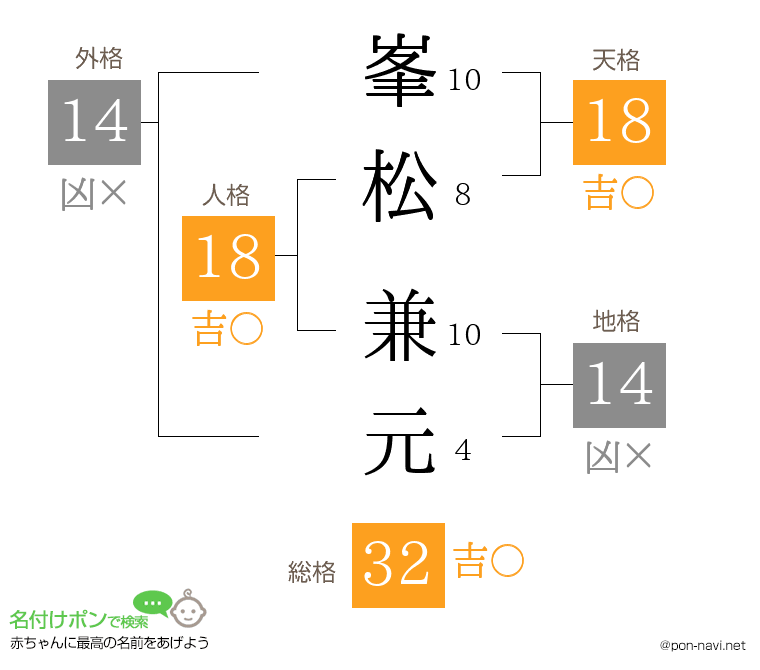 峯松 兼元さんの姓名判断結果