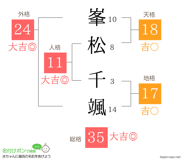 峯松 千颯さんの姓名判断結果