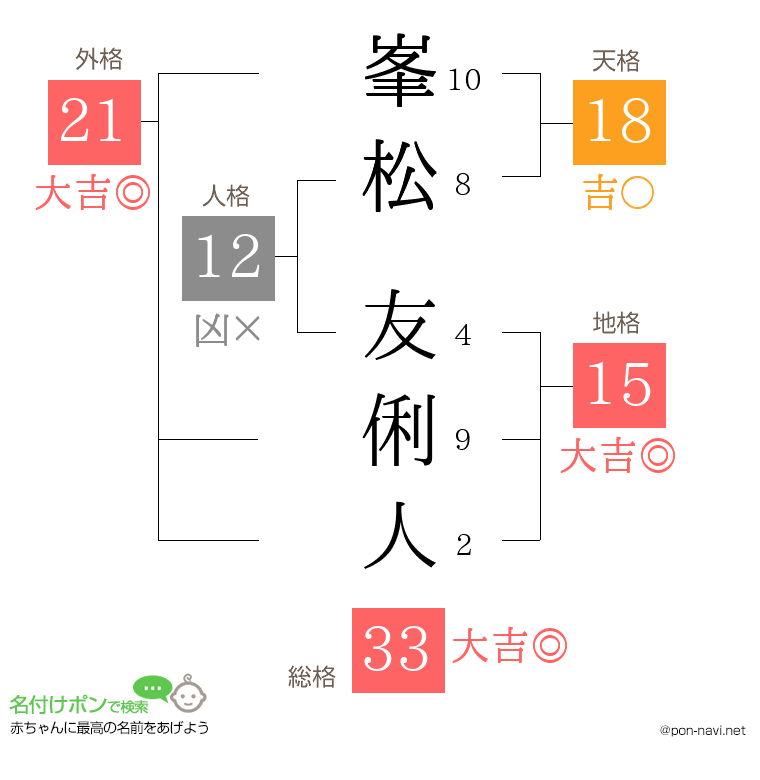 峯松 友俐人さんの姓名判断結果