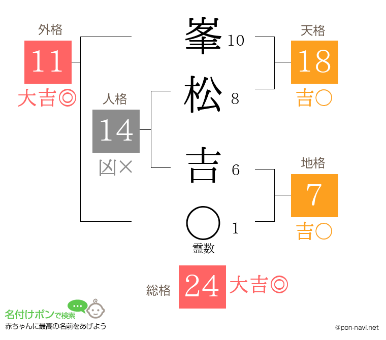 峯松 吉さんの姓名判断結果