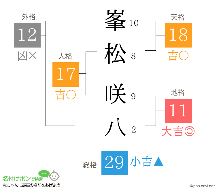 峯松 咲八さんの姓名判断結果