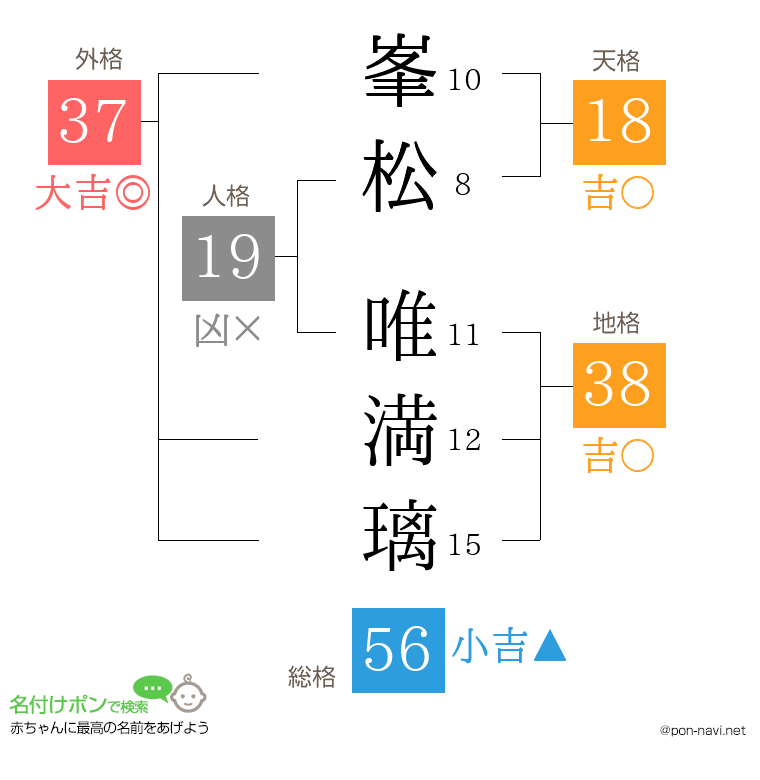 峯松 唯満璃さんの姓名判断結果
