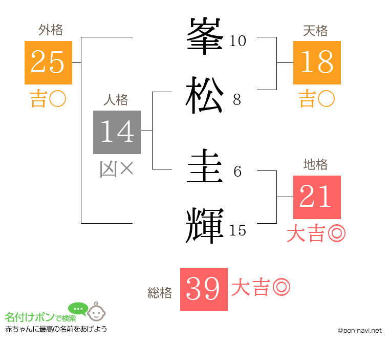 峯松 圭輝さんの姓名判断結果