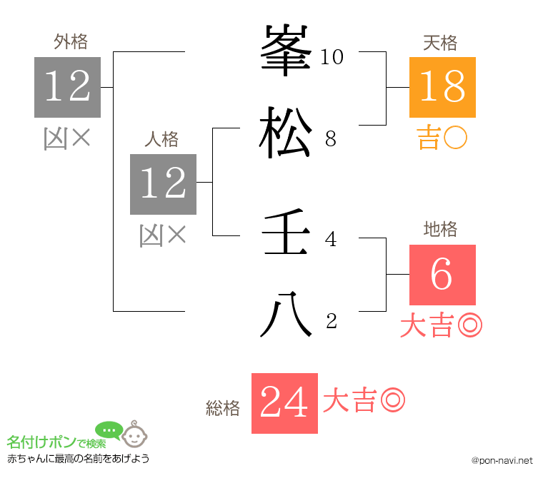 峯松 壬八さんの姓名判断結果