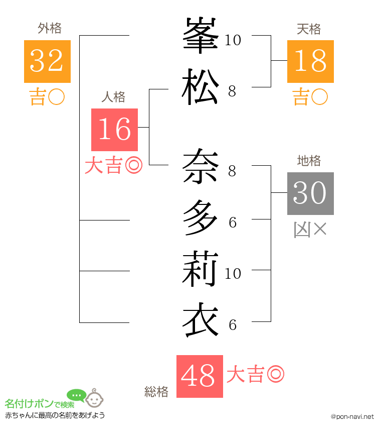 峯松 奈多莉衣さんの姓名判断結果