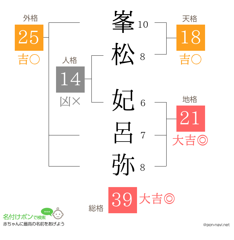 峯松 妃呂弥さんの姓名判断結果