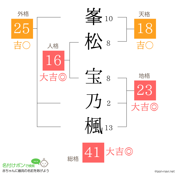 峯松 宝乃楓さんの姓名判断結果