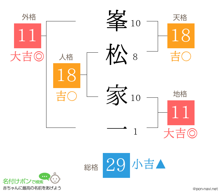 峯松 家一さんの姓名判断結果
