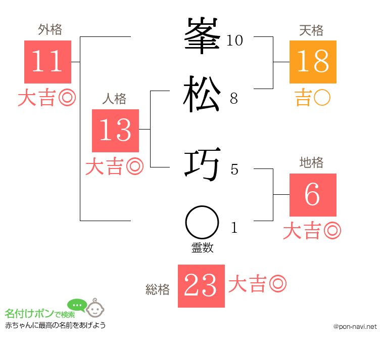峯松 巧さんの姓名判断結果