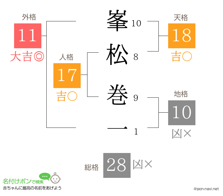 峯松 巻一さんの姓名判断結果
