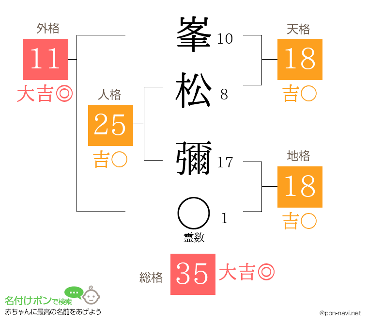 峯松 彌さんの姓名判断結果