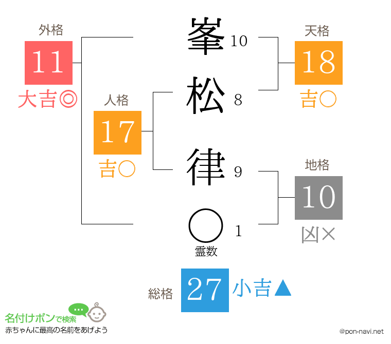 峯松 律さんの姓名判断結果