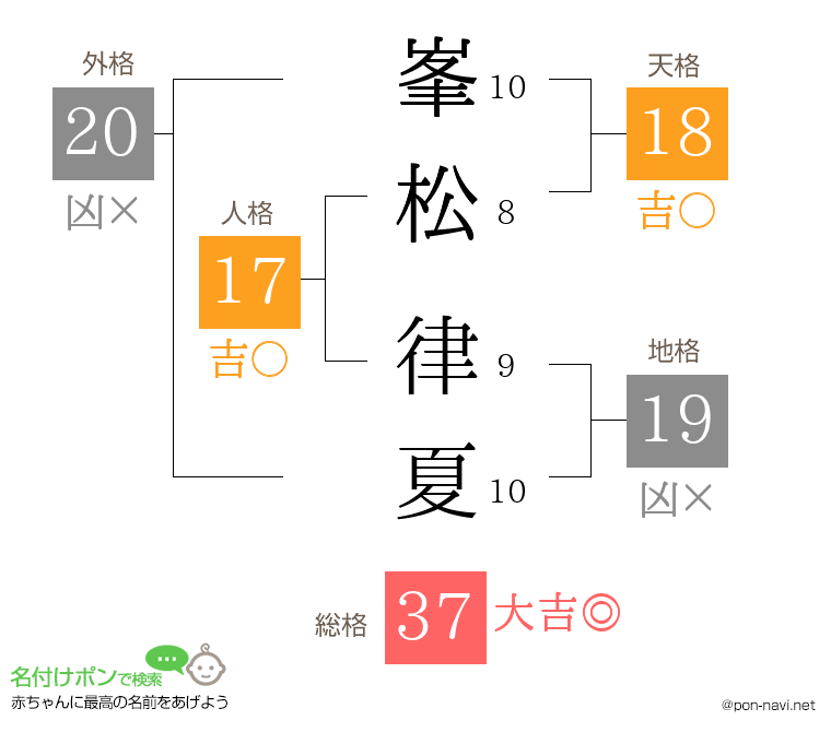 峯松 律夏さんの姓名判断結果