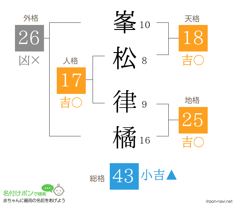 峯松 律橘さんの姓名判断結果