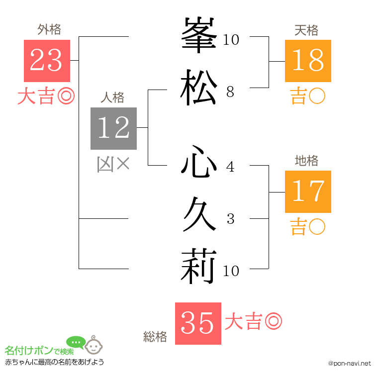 峯松 心久莉さんの姓名判断結果