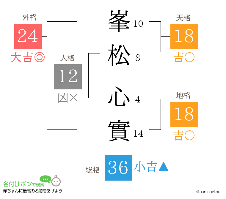 峯松 心實さんの姓名判断結果