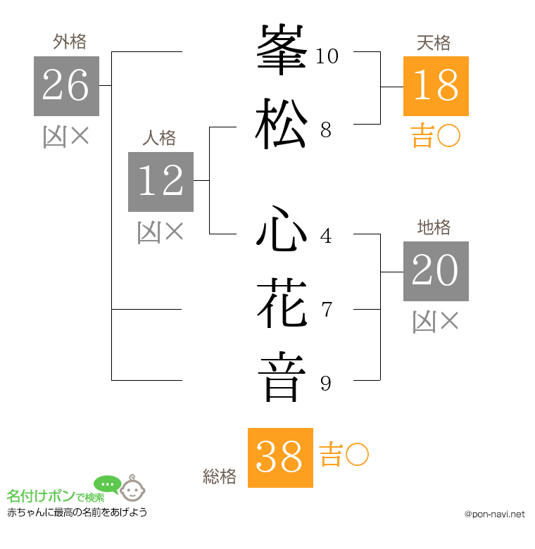 峯松 心花音さんの姓名判断結果