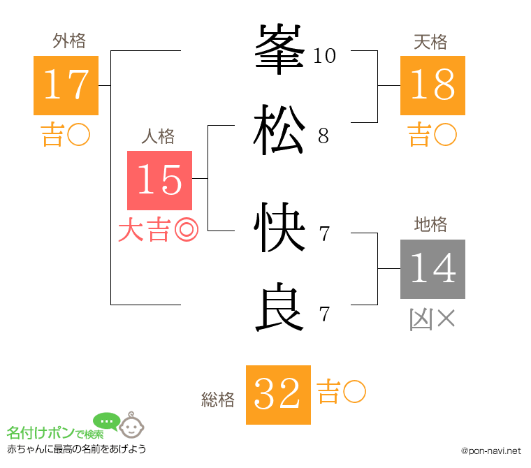 峯松 快良さんの姓名判断結果