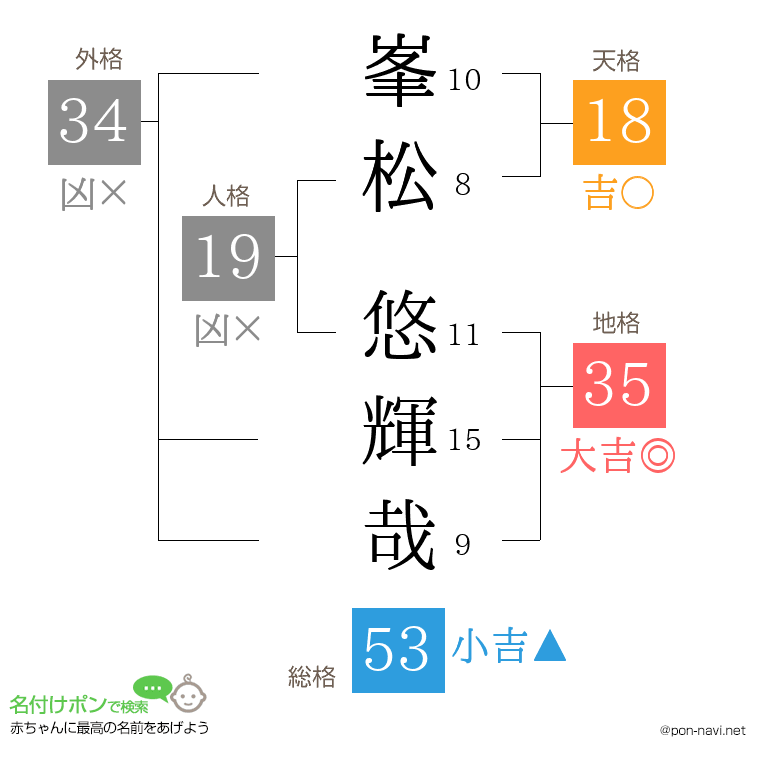 峯松 悠輝哉さんの姓名判断結果