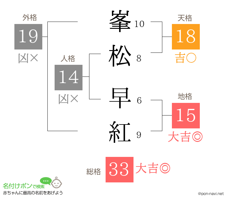 峯松 早紅さんの姓名判断結果