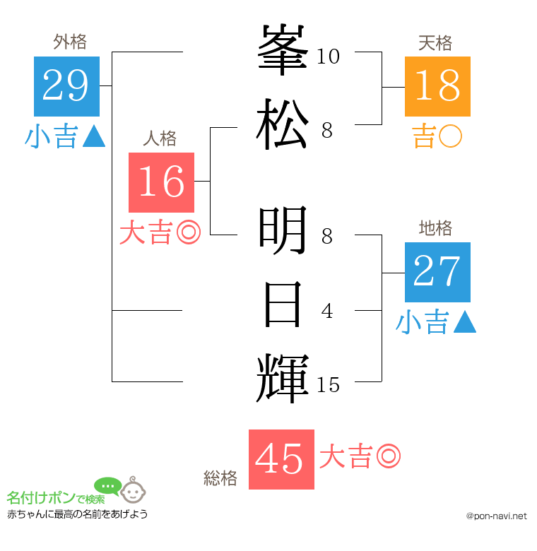 峯松 明日輝さんの姓名判断結果