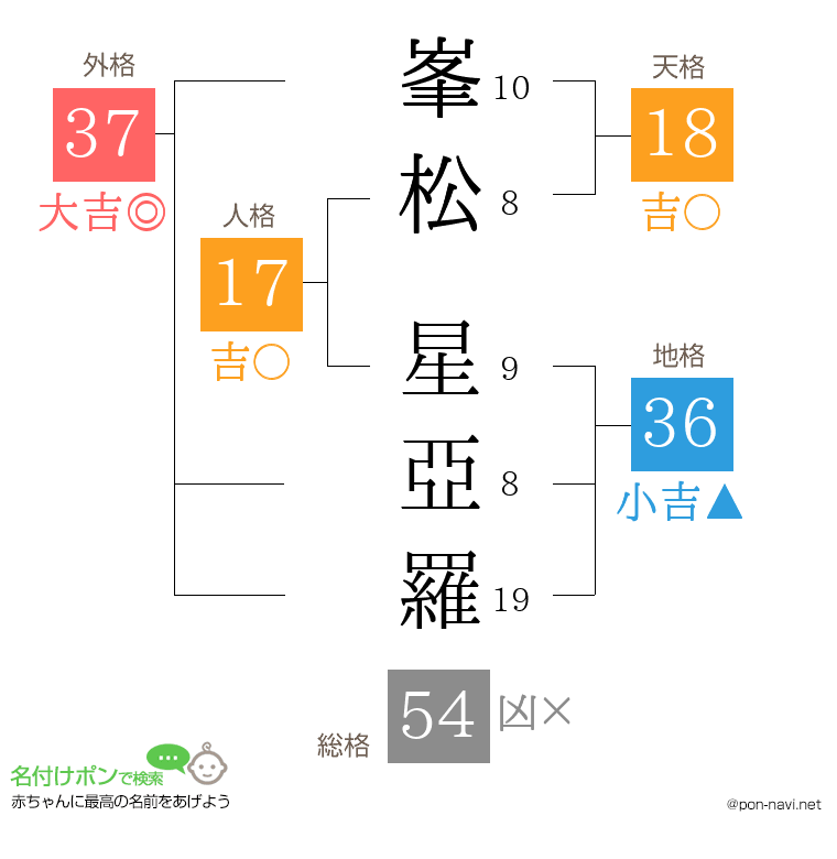 峯松 星亞羅さんの姓名判断結果