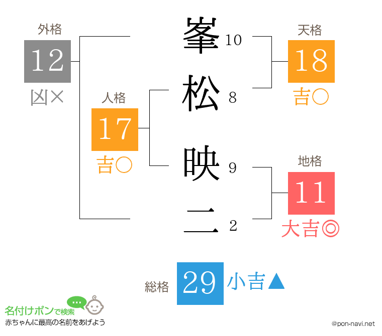 峯松 映二さんの姓名判断結果