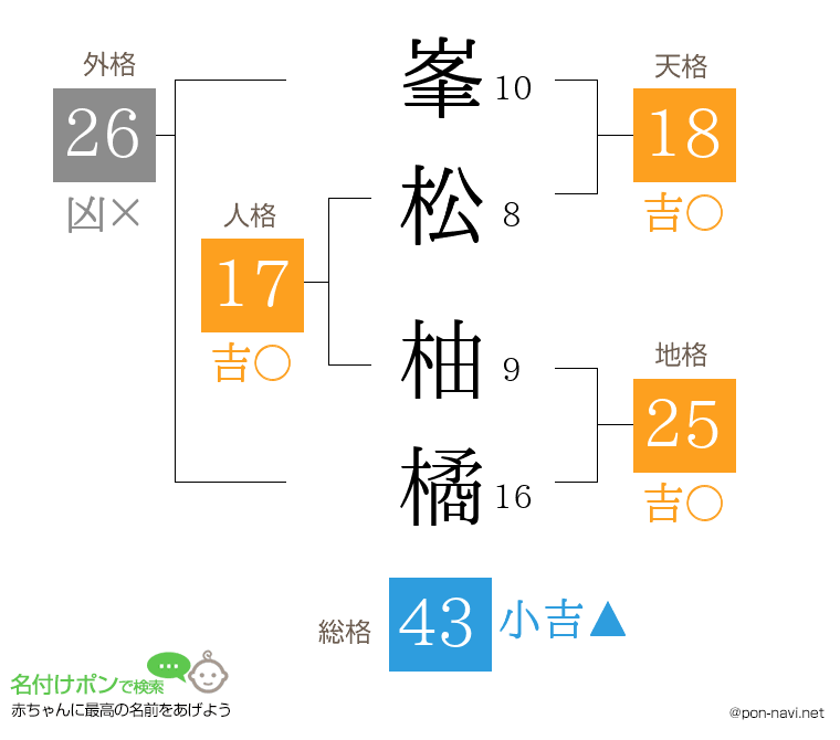 峯松 柚橘さんの姓名判断結果