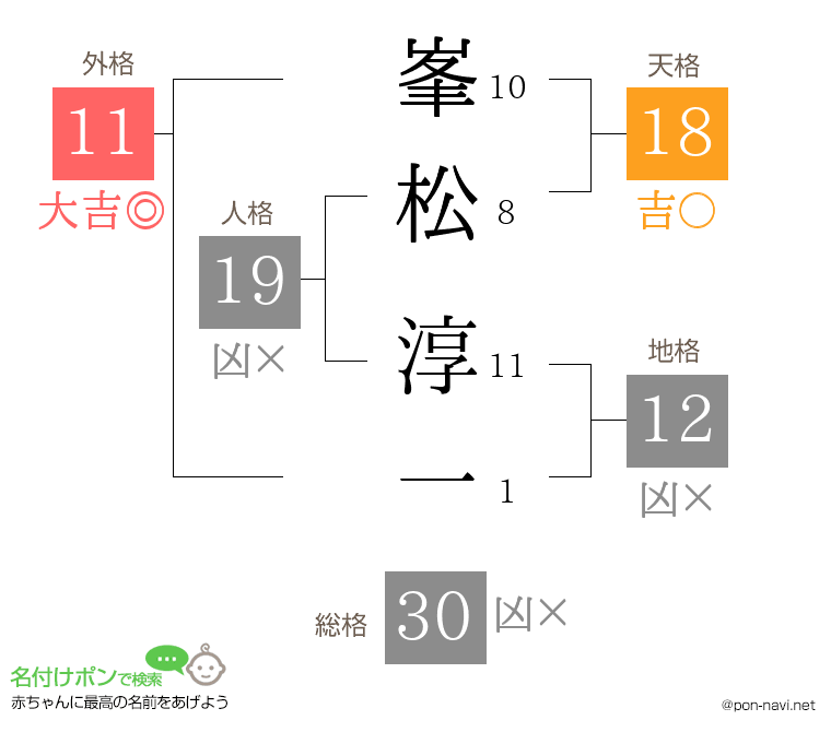 峯松 淳一さんの姓名判断結果