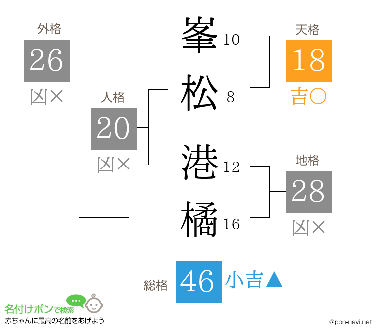 峯松 港橘さんの姓名判断結果