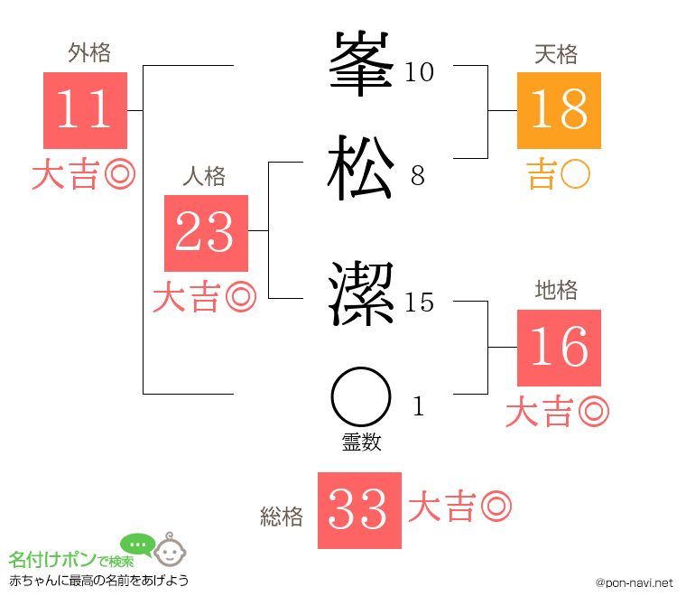 峯松 潔さんの姓名判断結果