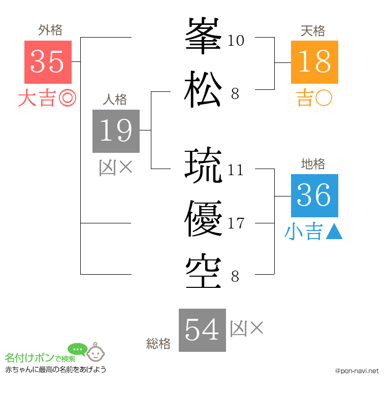 峯松 琉優空さんの姓名判断結果