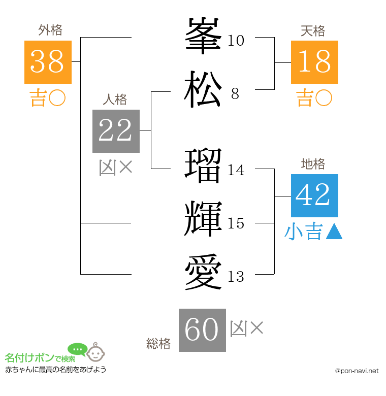 峯松 瑠輝愛さんの姓名判断結果