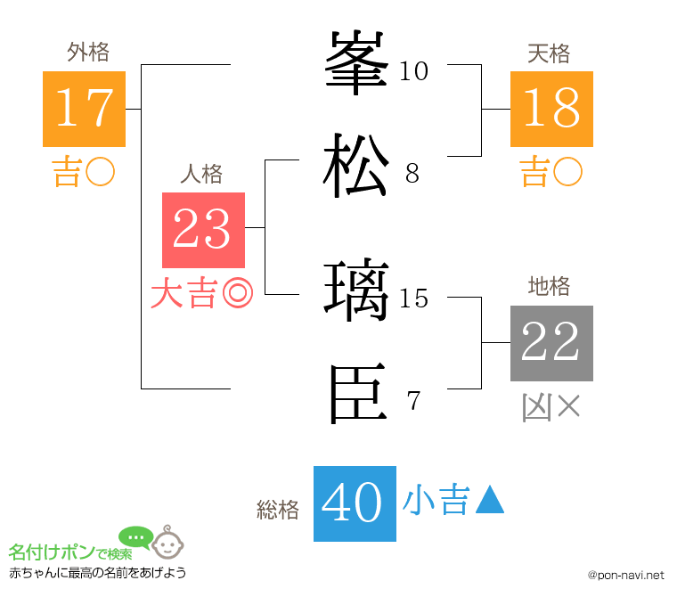 峯松 璃臣さんの姓名判断結果