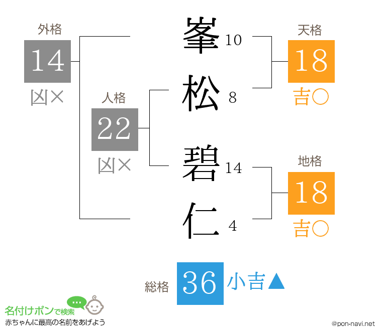 峯松 碧仁さんの姓名判断結果